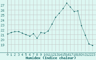 Courbe de l'humidex pour Caix (80)