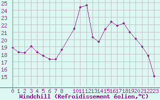 Courbe du refroidissement olien pour Fameck (57)
