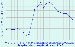 Courbe de tempratures pour Sanary-sur-Mer (83)