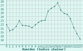 Courbe de l'humidex pour Agen (47)