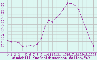 Courbe du refroidissement olien pour Saint-Philbert-de-Grand-Lieu (44)