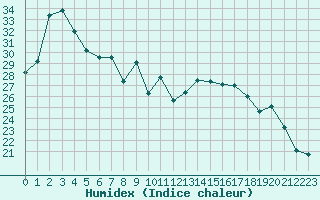 Courbe de l'humidex pour Marquise (62)