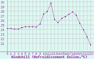 Courbe du refroidissement olien pour Sant Quint - La Boria (Esp)