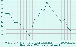 Courbe de l'humidex pour Saint-Germain-le-Guillaume (53)