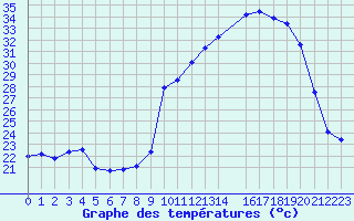 Courbe de tempratures pour Violay (42)