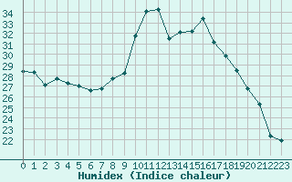 Courbe de l'humidex pour Solenzara - Base arienne (2B)