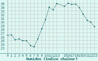 Courbe de l'humidex pour Mazres Le Massuet (09)