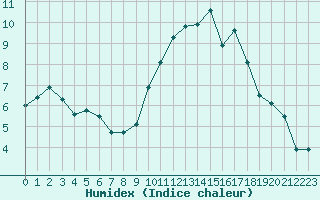 Courbe de l'humidex pour Saint-Brieuc (22)