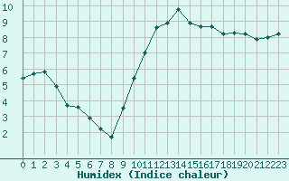 Courbe de l'humidex pour Saint-Igneuc (22)