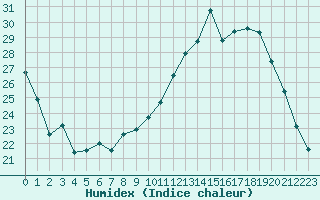 Courbe de l'humidex pour Avord (18)