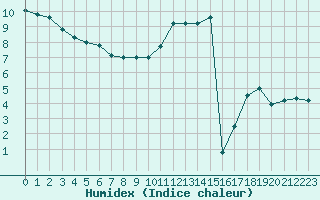 Courbe de l'humidex pour Pontoise - Cormeilles (95)