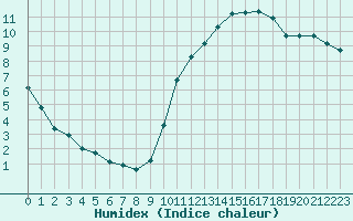 Courbe de l'humidex pour Crest (26)