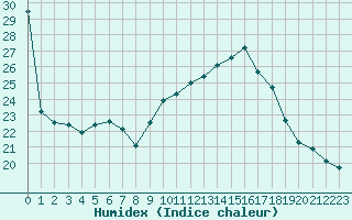 Courbe de l'humidex pour Clermont-Ferrand (63)