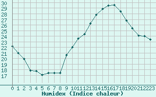 Courbe de l'humidex pour Villacoublay (78)