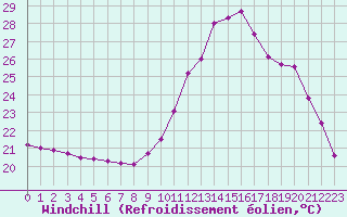 Courbe du refroidissement olien pour Bordeaux (33)