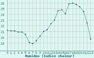 Courbe de l'humidex pour Connerr (72)