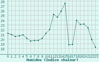 Courbe de l'humidex pour Lhospitalet (46)