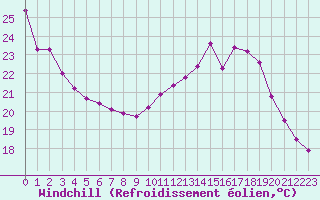 Courbe du refroidissement olien pour Angliers (17)