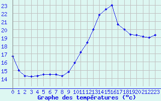 Courbe de tempratures pour Perpignan (66)