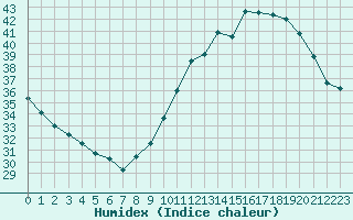 Courbe de l'humidex pour Douzens (11)