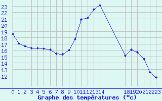 Courbe de tempratures pour Saint-Julien-en-Quint (26)