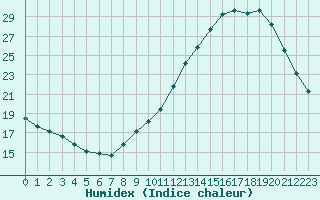 Courbe de l'humidex pour Saint-Germain-le-Guillaume (53)