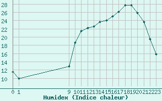 Courbe de l'humidex pour Kernascleden (56)