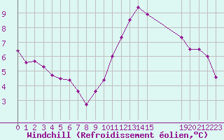 Courbe du refroidissement olien pour Boulaide (Lux)