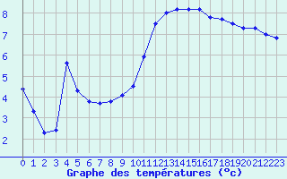 Courbe de tempratures pour Montlimar (26)