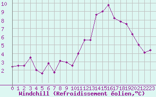 Courbe du refroidissement olien pour Charleville-Mzires (08)