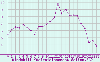 Courbe du refroidissement olien pour Evreux (27)