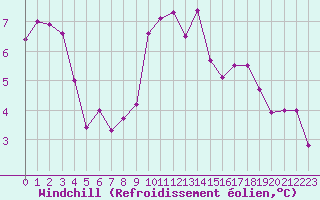 Courbe du refroidissement olien pour Millau (12)
