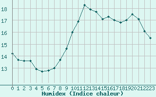 Courbe de l'humidex pour Cap Bar (66)