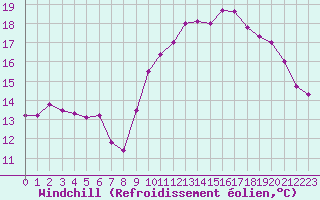 Courbe du refroidissement olien pour Ploumanac