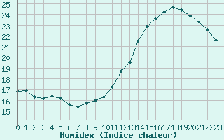 Courbe de l'humidex pour Abbeville (80)