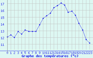 Courbe de tempratures pour Orcires - Nivose (05)