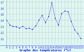 Courbe de tempratures pour Trappes (78)