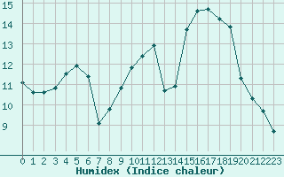 Courbe de l'humidex pour Connerr (72)