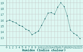 Courbe de l'humidex pour Bouligny (55)