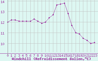 Courbe du refroidissement olien pour Saint-Georges-d