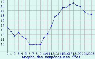 Courbe de tempratures pour Jan (Esp)