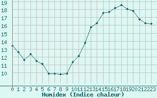 Courbe de l'humidex pour Jan (Esp)