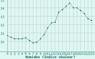 Courbe de l'humidex pour Sorcy-Bauthmont (08)