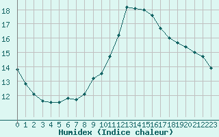 Courbe de l'humidex pour Courcouronnes (91)