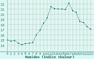 Courbe de l'humidex pour Frontenay (79)