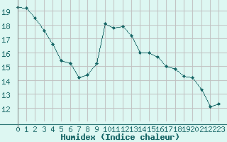 Courbe de l'humidex pour Landser (68)