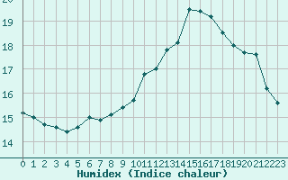 Courbe de l'humidex pour Pontoise - Cormeilles (95)