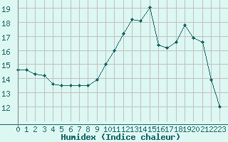 Courbe de l'humidex pour Bourges (18)