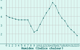 Courbe de l'humidex pour Troyes (10)