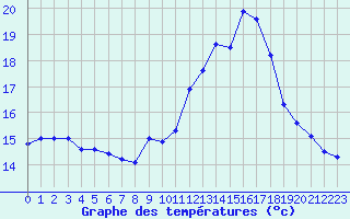 Courbe de tempratures pour Roujan (34)